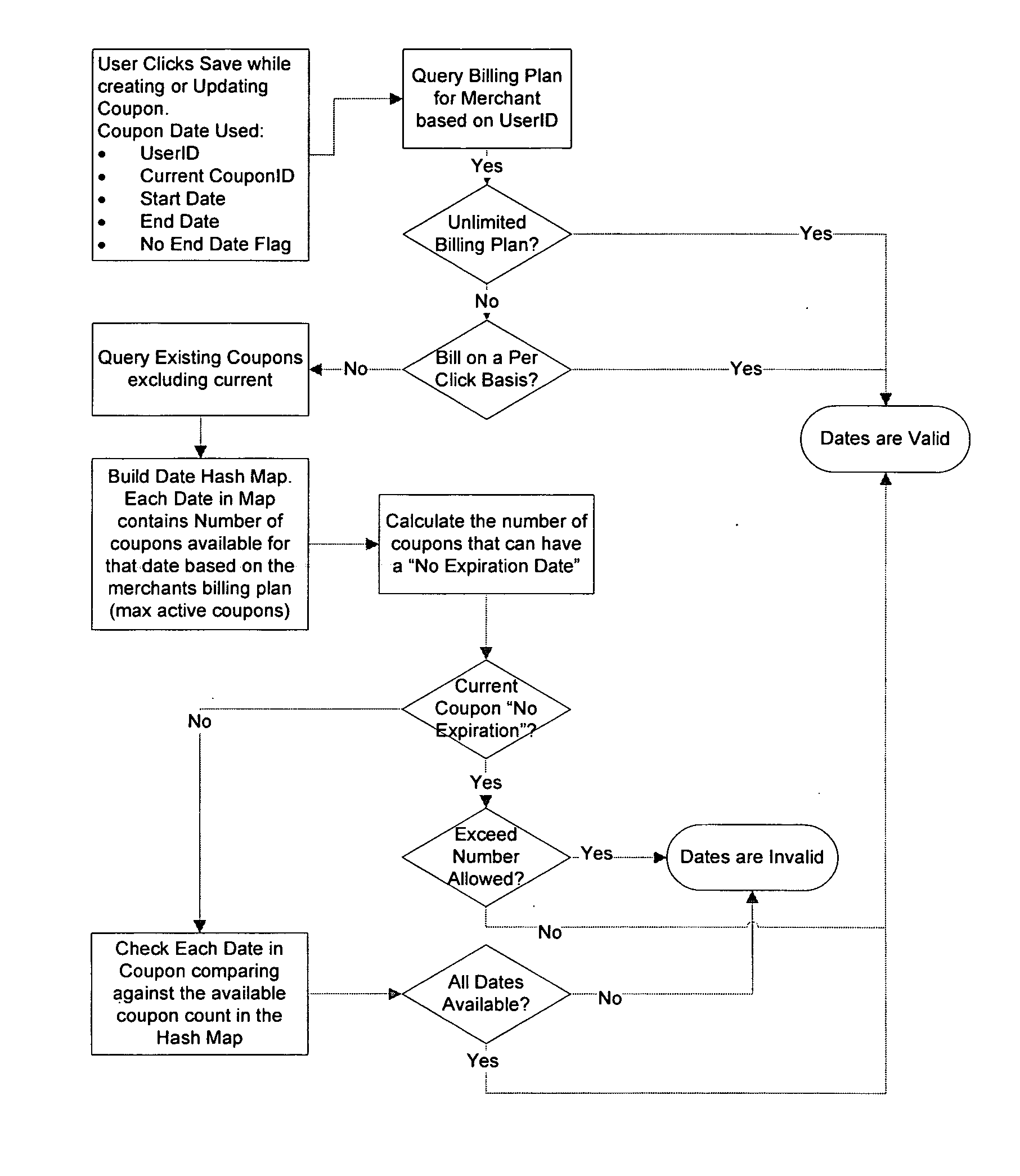 On-line coupon distribution system