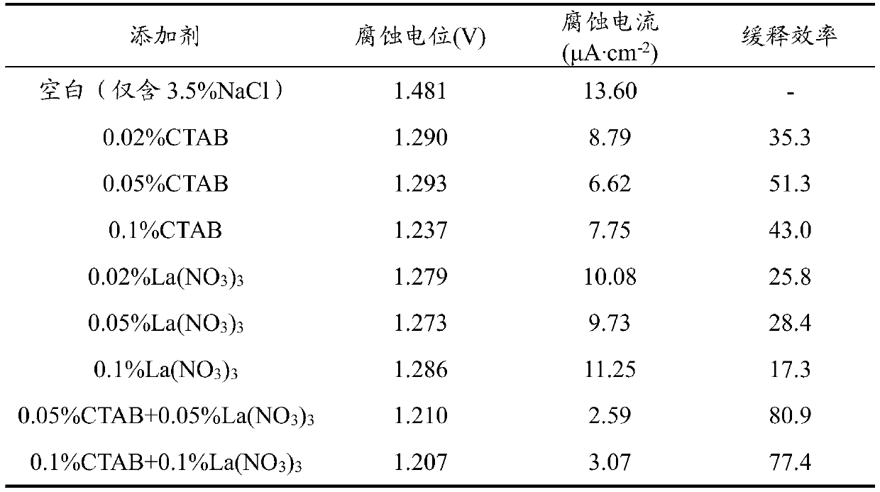 Composite corrosion inhibitor electrolyte, application thereof and magnesium air battery