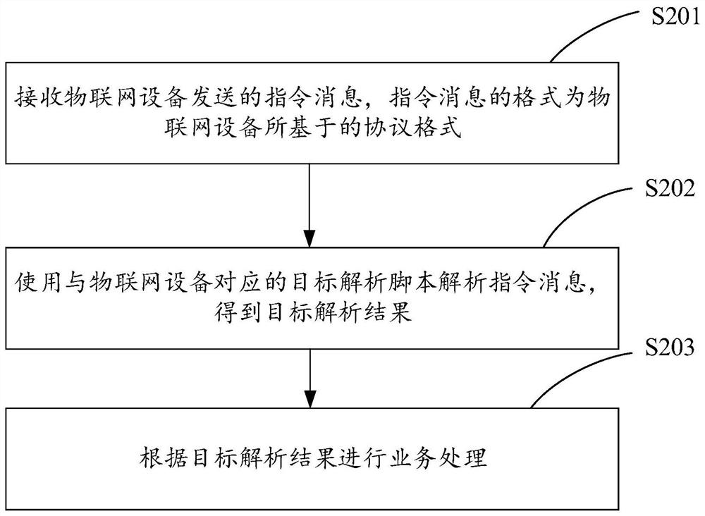 Internet-of-Things data analysis method and device, equipment and storage medium