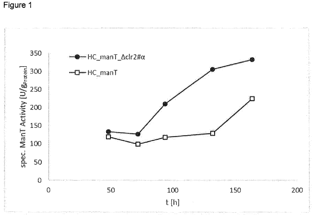 Method of producing proteins in filamentous fungi with decreased clr2 activity