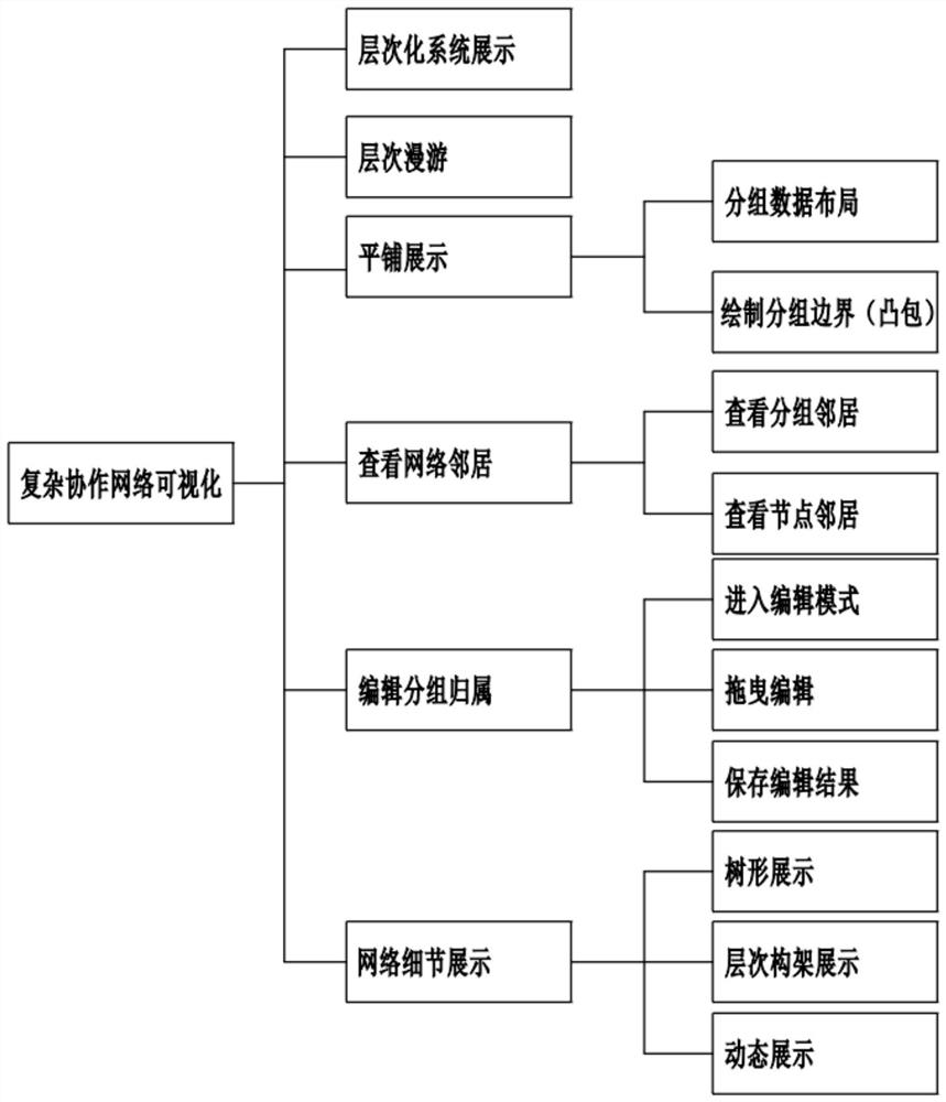 Dynamic multilayer visualization method for complex collaborative network