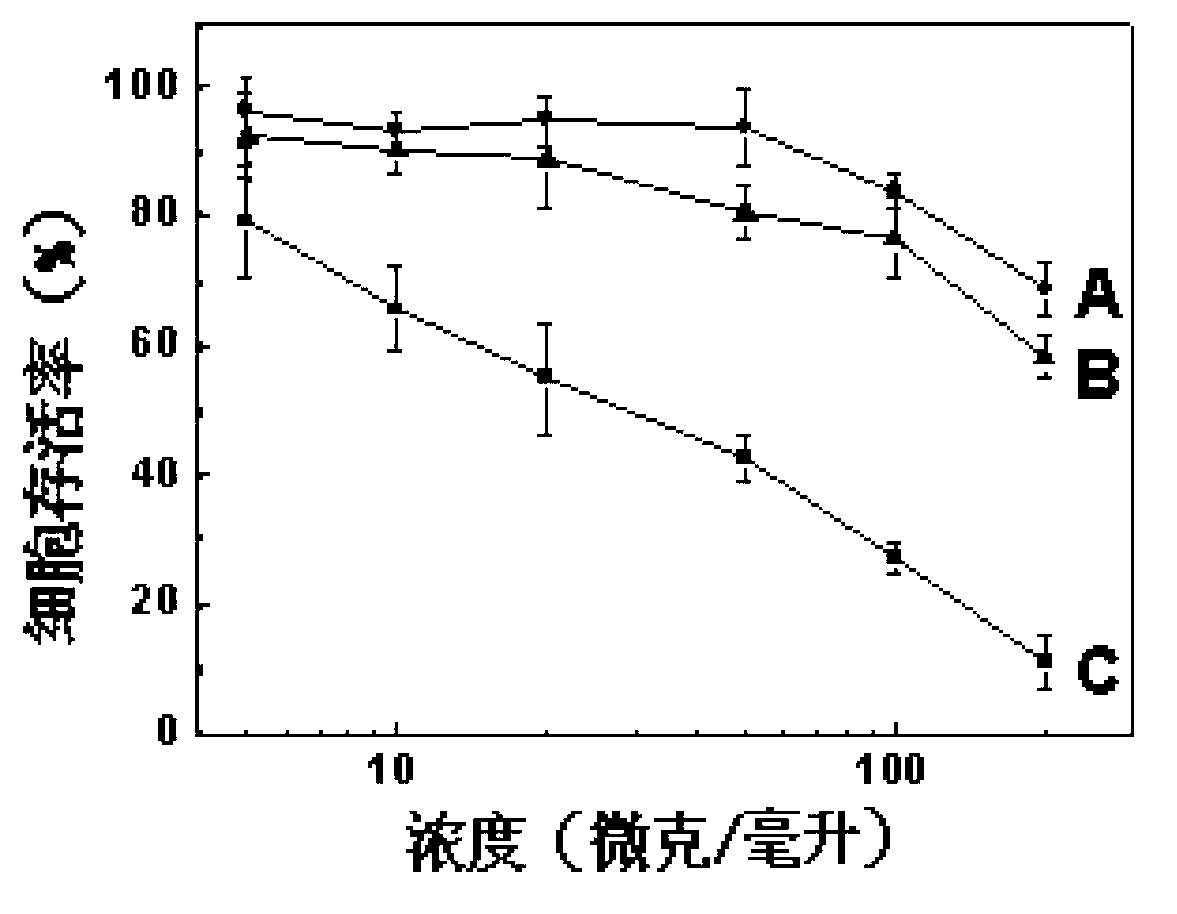 Dendritic molecule-modified fluorescent quantum dots, and preparation method and application thereof