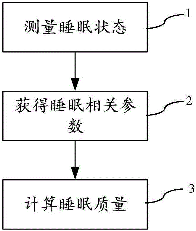 Sleep quality calculation method based on sleep states