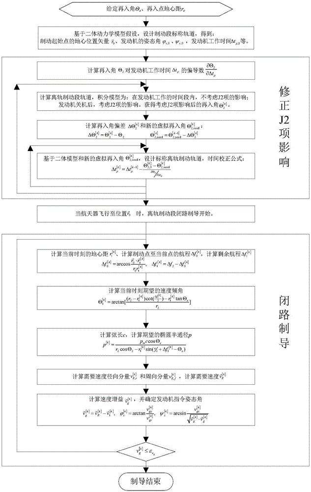 De-orbit braking closed circuit guidance method satisfying constrains on reentry angles and flying ranges