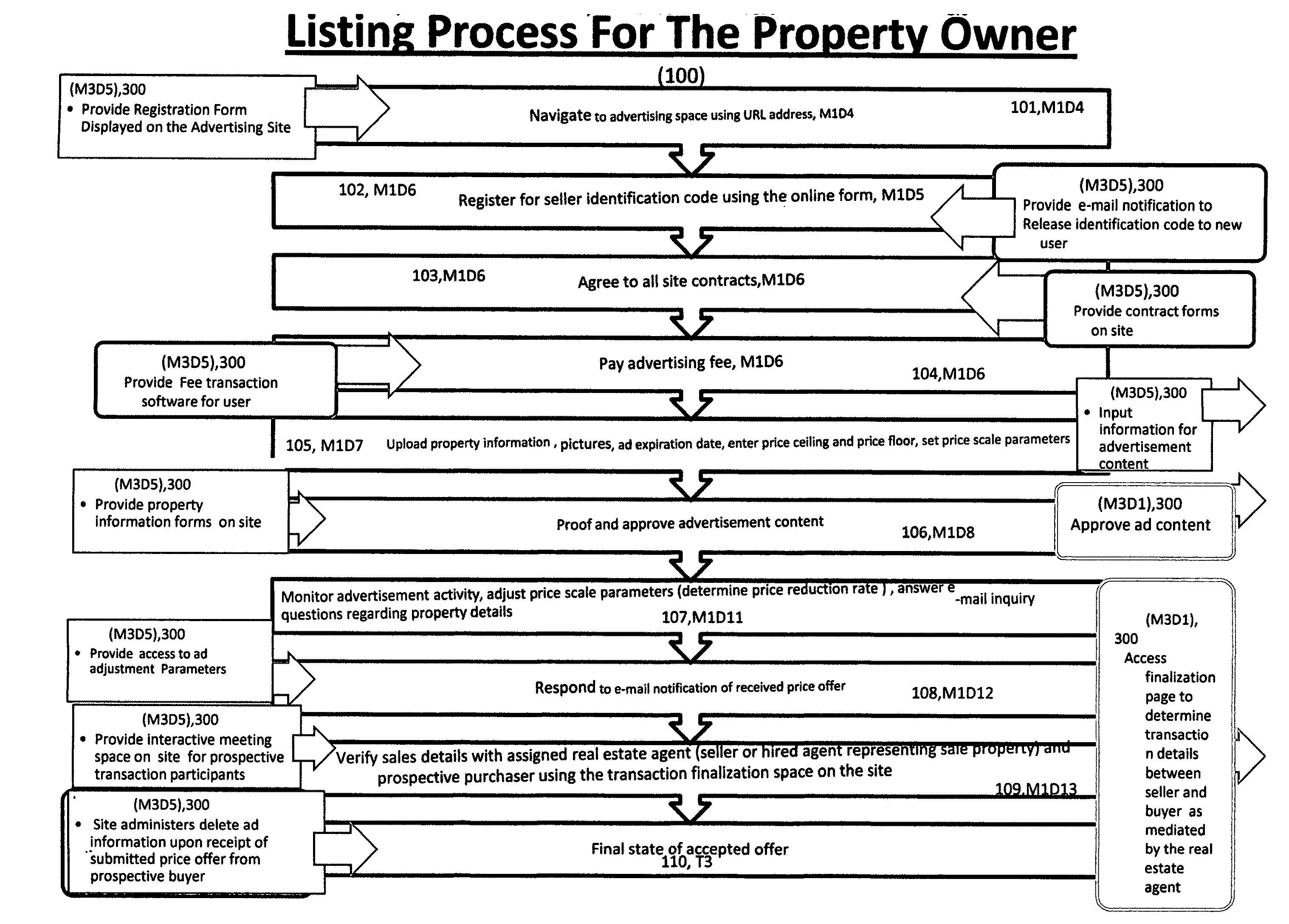 Method and system utilizing an interactive, descending, sale-price meter used to optimize negotiation-free, sales offers