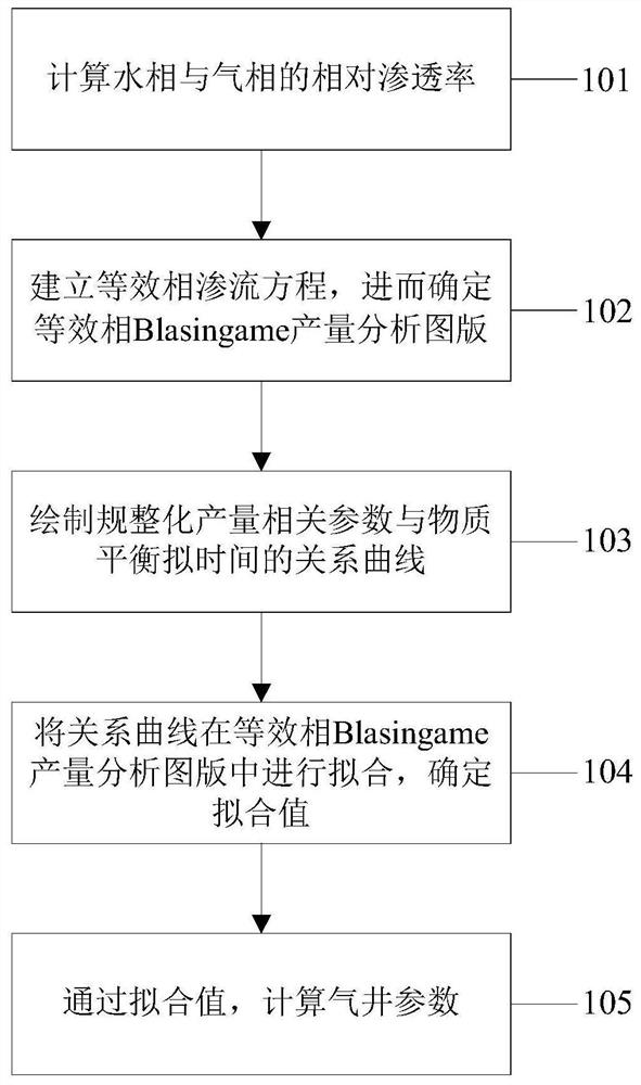 Gas reservoir water-producing gas well parameter prediction method and device, electronic equipment and medium