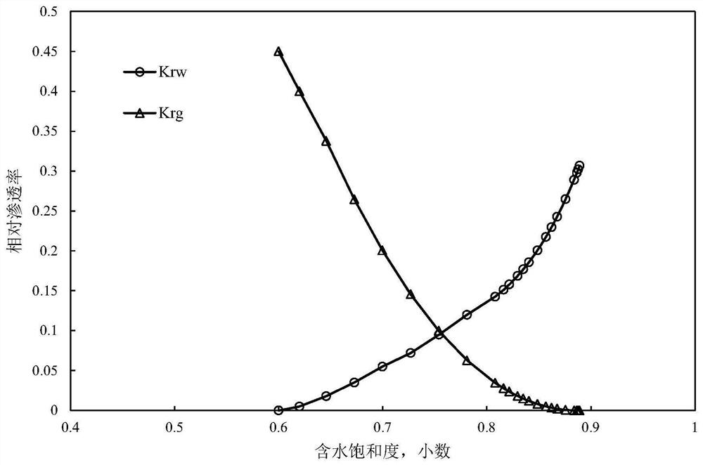 Gas reservoir water-producing gas well parameter prediction method and device, electronic equipment and medium