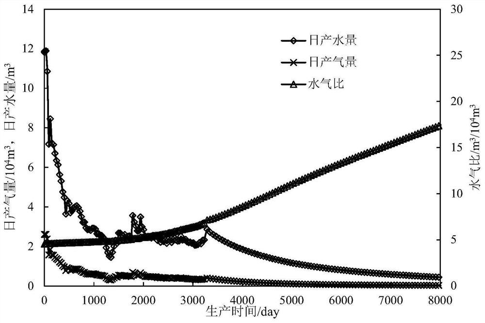 Gas reservoir water-producing gas well parameter prediction method and device, electronic equipment and medium