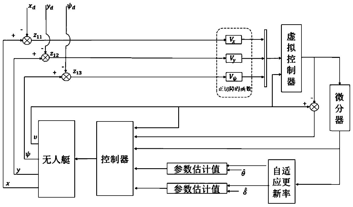 Unmanned surface vehicle tracking error constraint control method under random disturbance