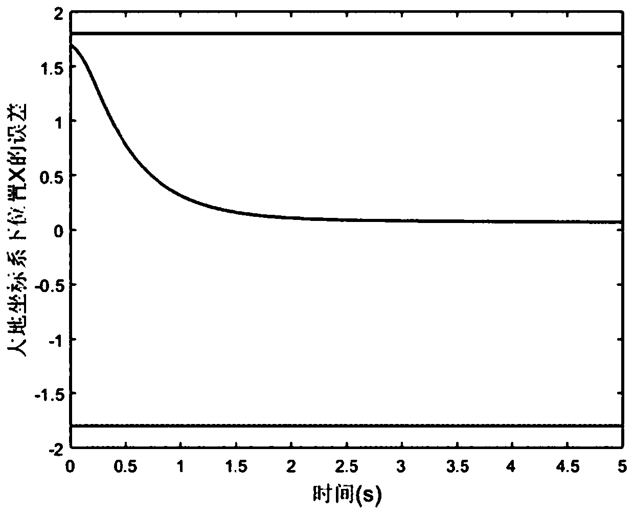 Unmanned surface vehicle tracking error constraint control method under random disturbance