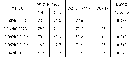 Cordierite matrix catalyst used for preparing synthesis gas by reforming methane and carbon dioxide and preparation method thereof