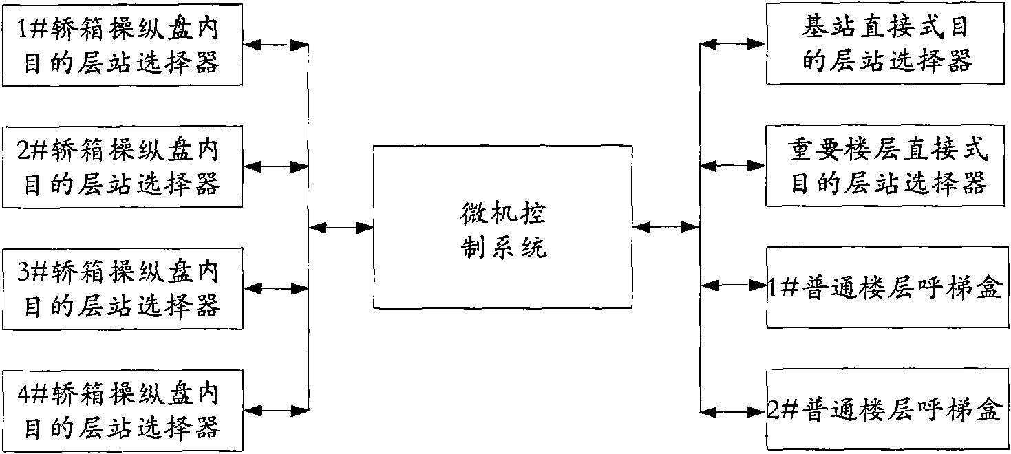 Hybrid elevator target landing selector