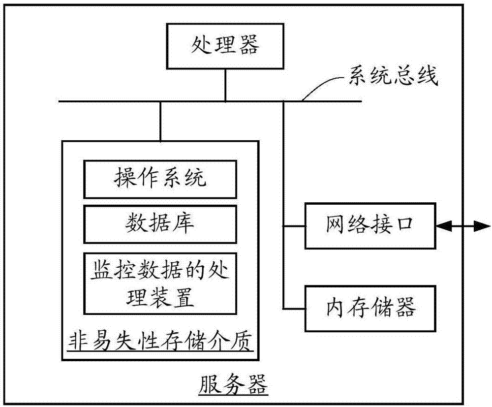 Processing method and device of monitoring data