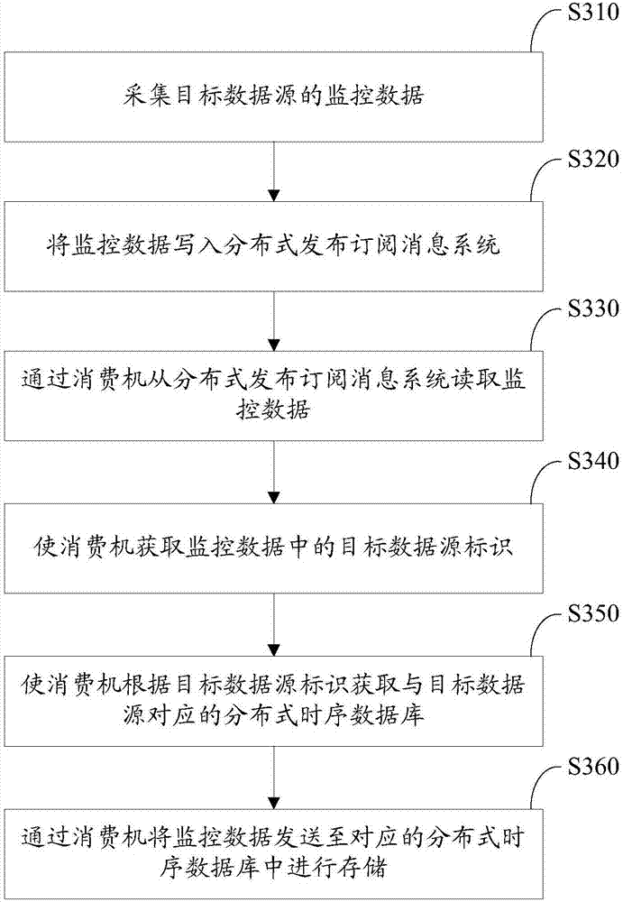 Processing method and device of monitoring data