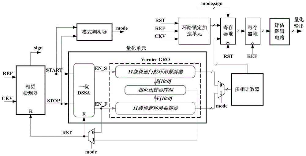 A High Performance Gated Vernier Time-to-Digital Converter