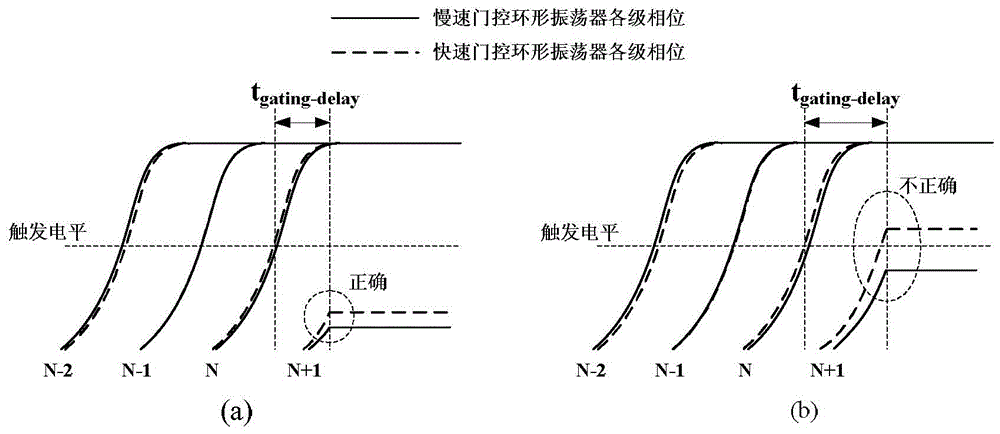 A High Performance Gated Vernier Time-to-Digital Converter