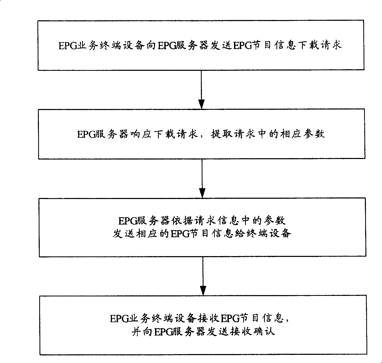 Method for realizing channel automatic correspondence based on electronic program guide