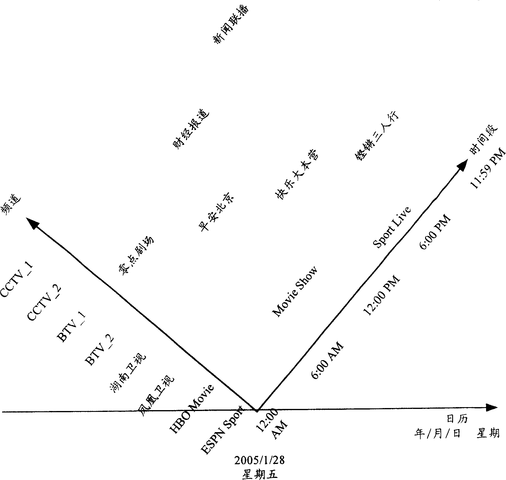 Method for realizing channel automatic correspondence based on electronic program guide