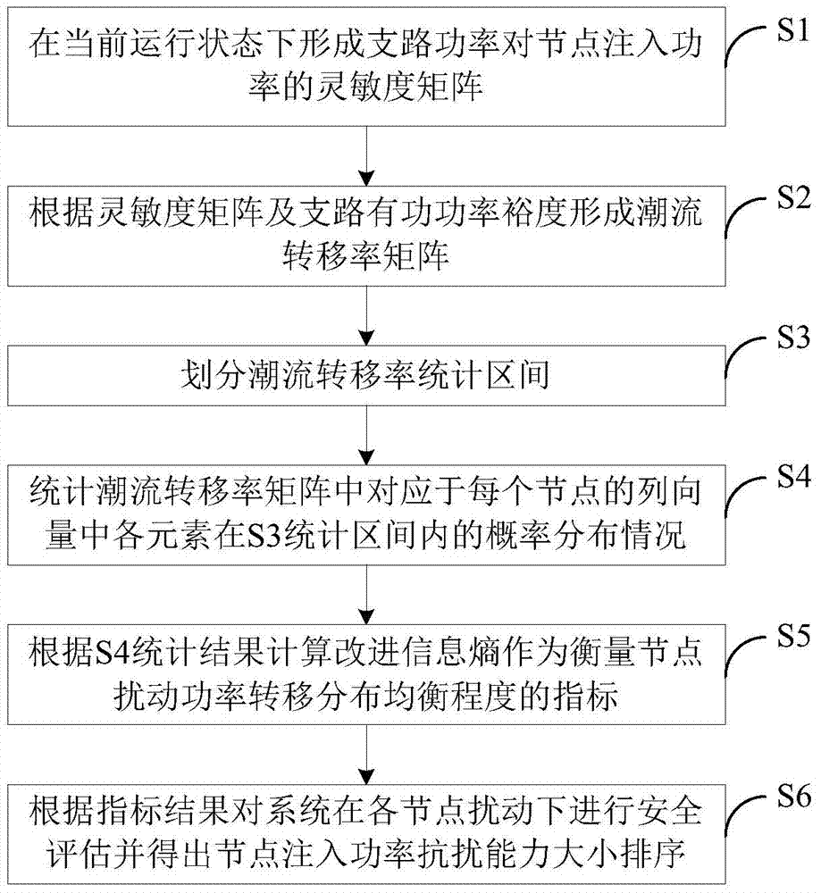 Node disturbance power transfer distribution balance degree analyzing method