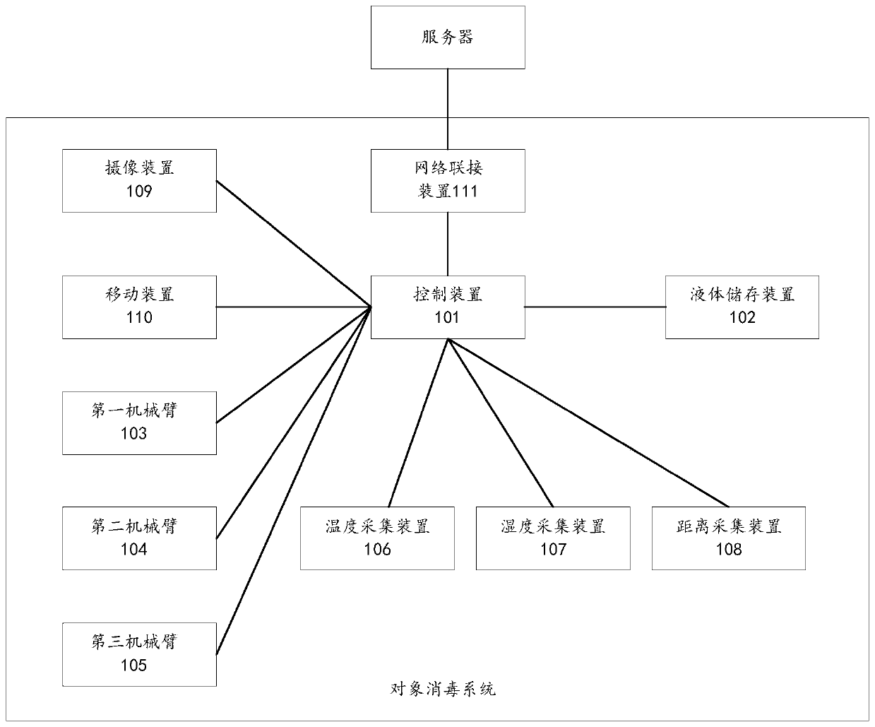 Object disinfection system and method, storage medium and electronic device