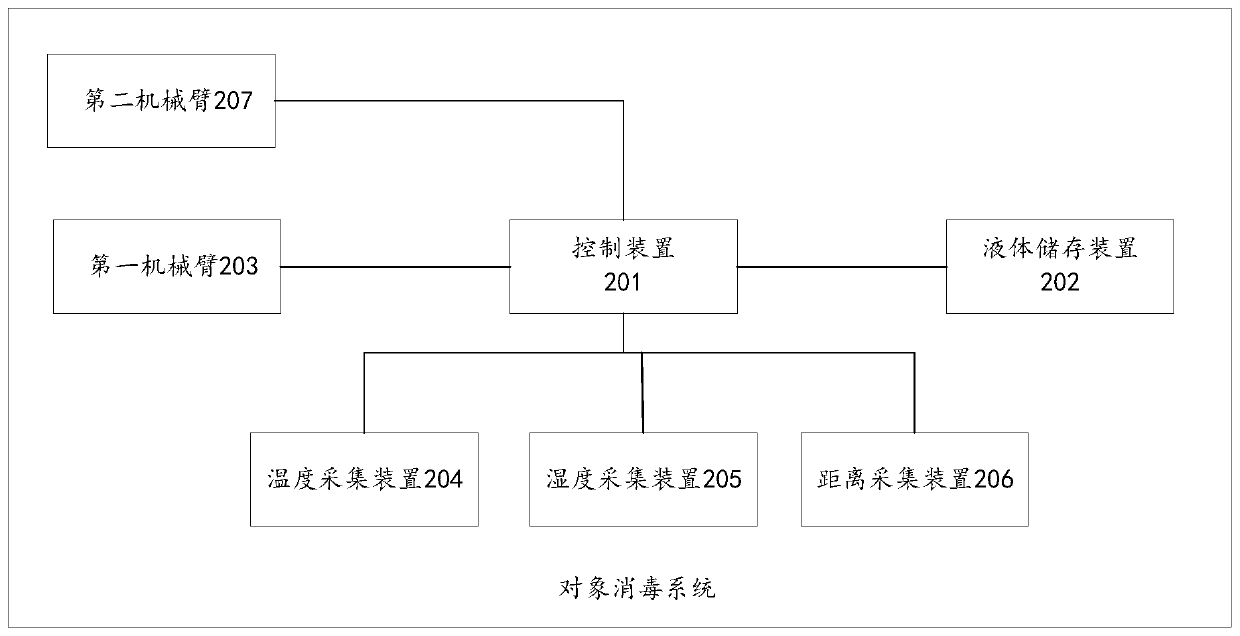 Object disinfection system and method, storage medium and electronic device