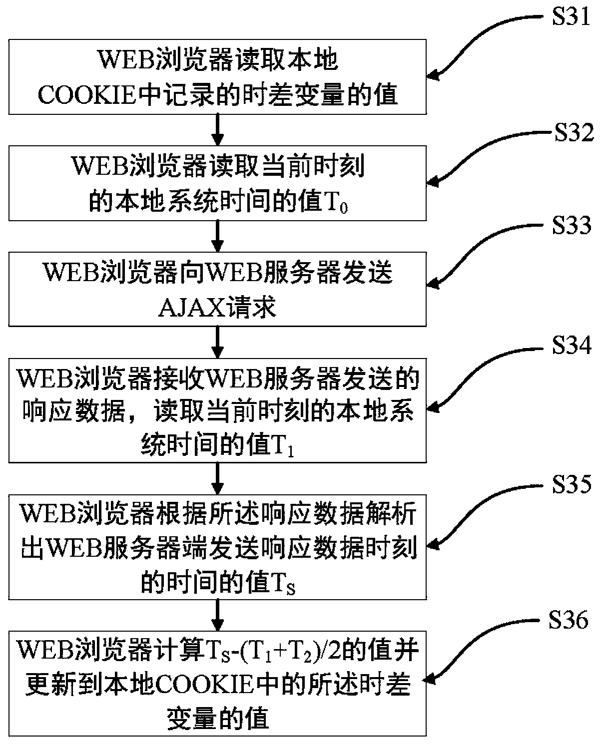 Time management method based on WEB browser