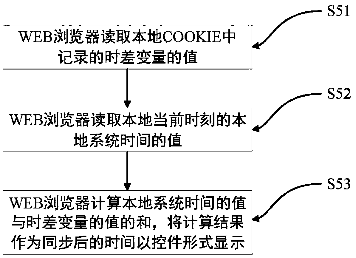 Time management method based on WEB browser