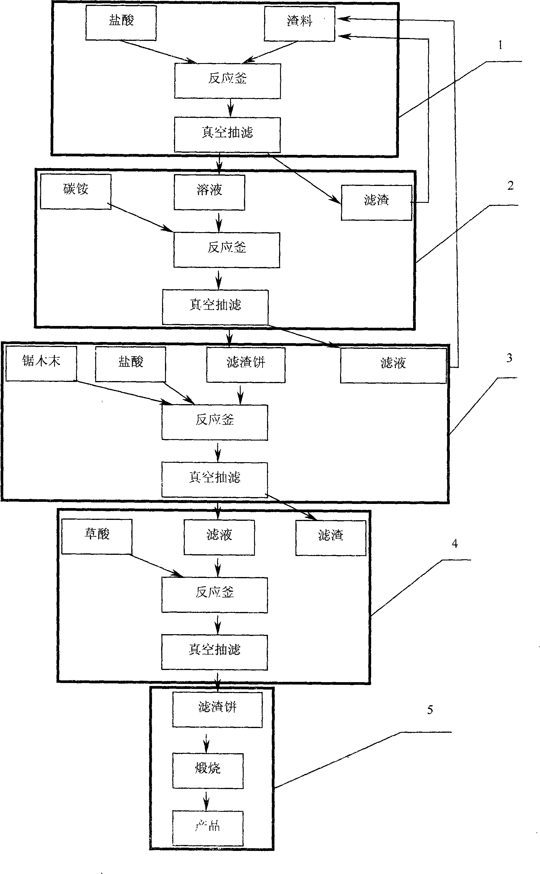 Technique for producing 99% praseodymium-neodymium oxides by using Nd-Fe-B smelting slag