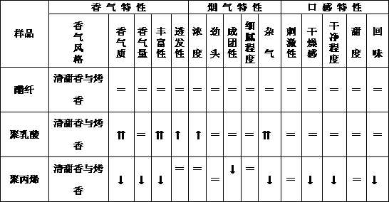 Tow with high crimp index for polylactic acid cigarette and preparation method for tow