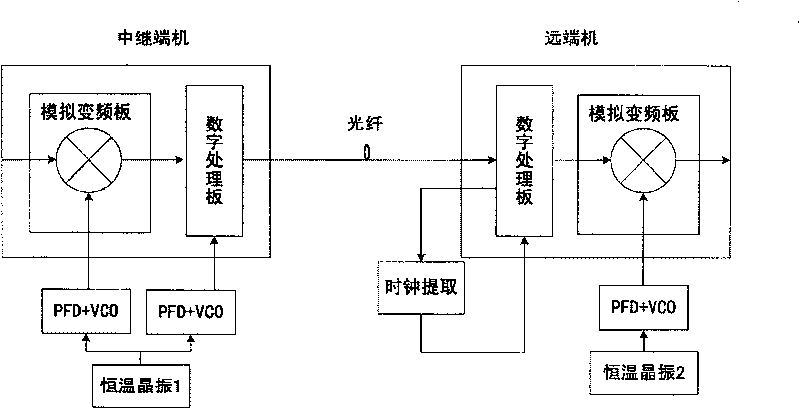 Implementation method by using digital picked clocking as analog reference source