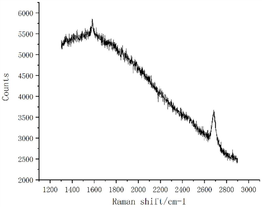 Method for preparing graphene film through combination of carbon dioxide and low-pressure chemical vapor deposition