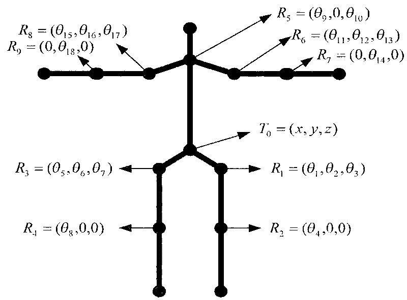 Three-dimensional human body motion tracking method based on quantum immune clone algorithm