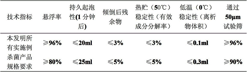 Sterilization composition containing diflumetorim