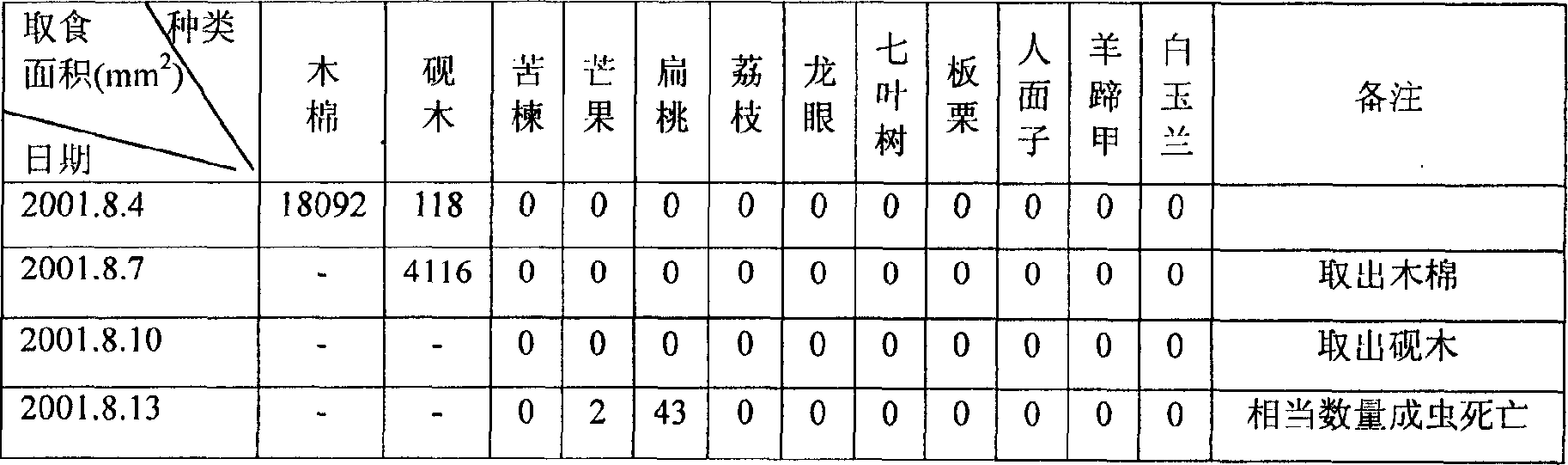 Artificial cultivation method of glenea cantor