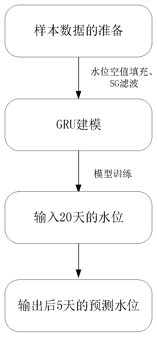 Multi-water-level-station-linked inland river water level intelligent prediction method