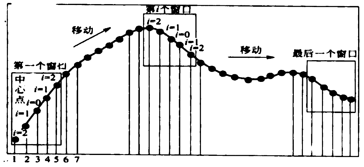 Multi-water-level-station-linked inland river water level intelligent prediction method