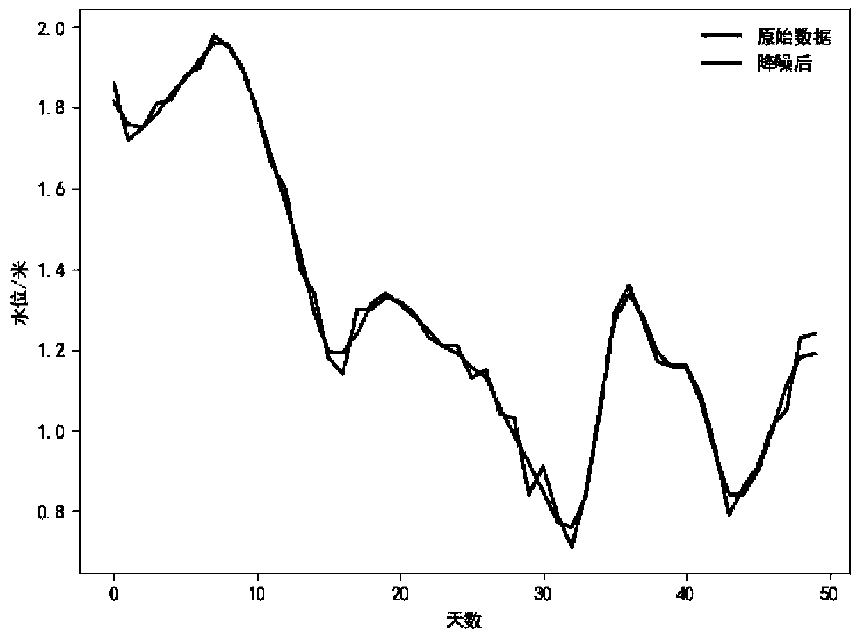 Multi-water-level-station-linked inland river water level intelligent prediction method