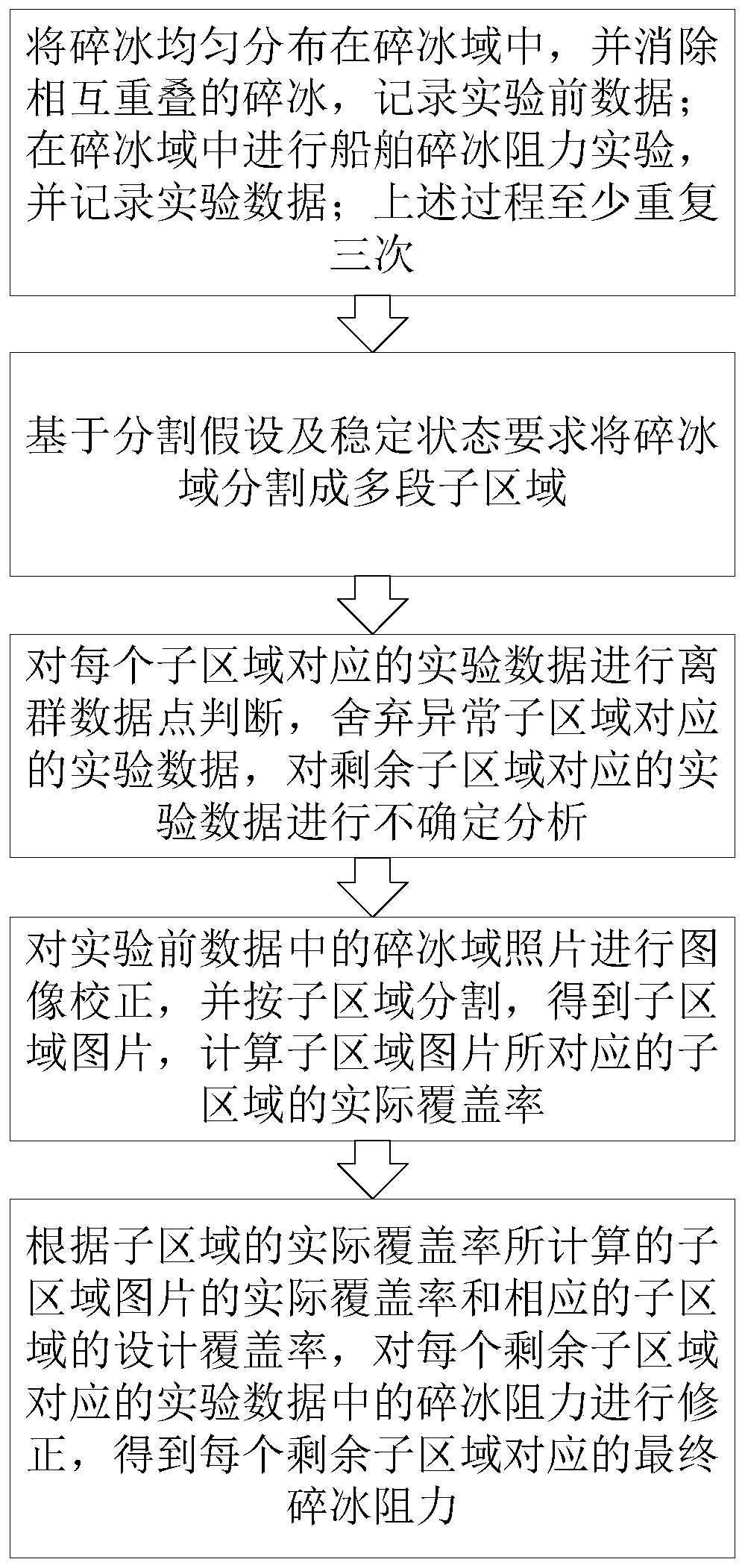 Ice rink distribution and data processing method for ship ice breaking resistance experiment