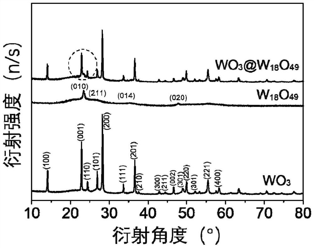 A kind of tungsten oxide homojunction composite photocatalyst and its preparation method and application