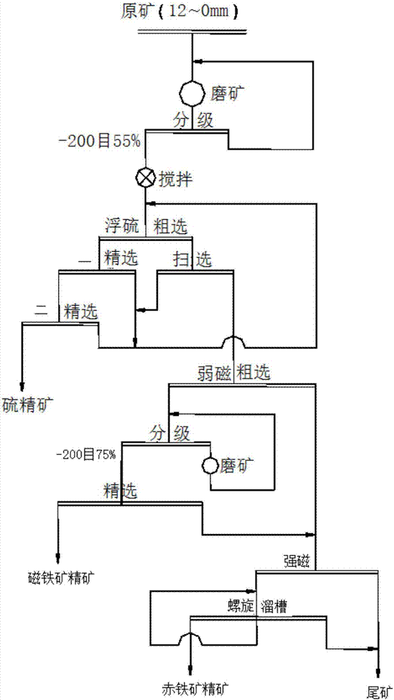 High-sulfur complex iron ore quality-improving and impurity-decreasing separation technology