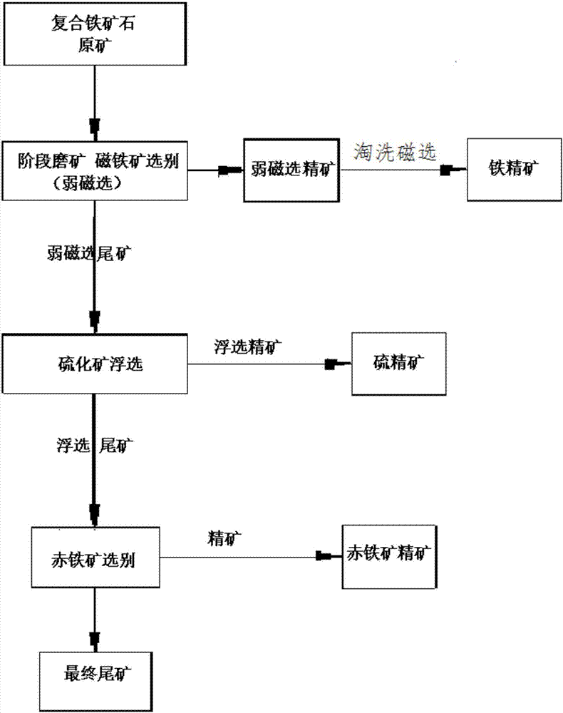 High-sulfur complex iron ore quality-improving and impurity-decreasing separation technology