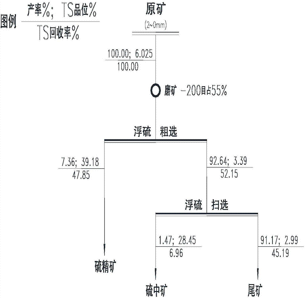 High-sulfur complex iron ore quality-improving and impurity-decreasing separation technology