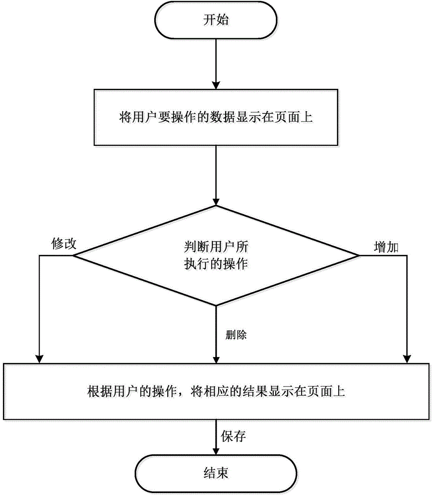 Method for realizing TABLE multi-line simultaneous edition