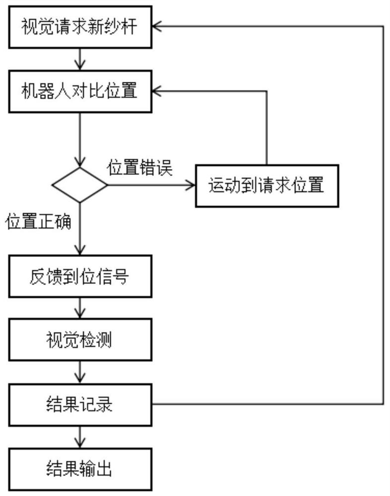 A visual detection method for bobbin positioning of cheese