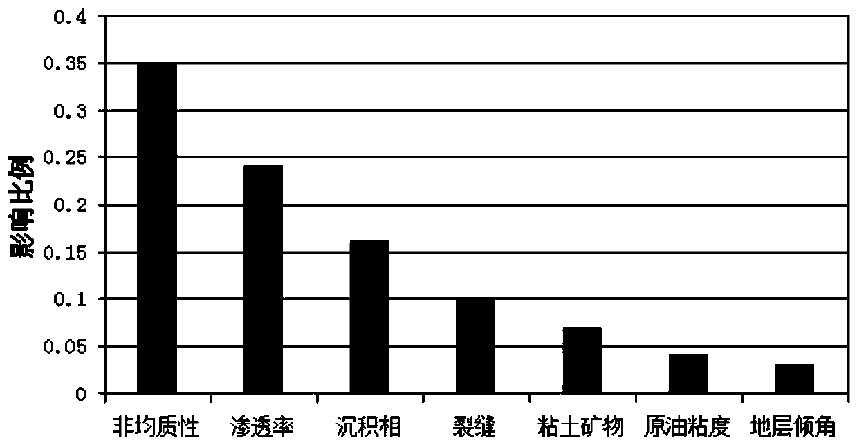 High-water-content oil reservoir residual oil diving method