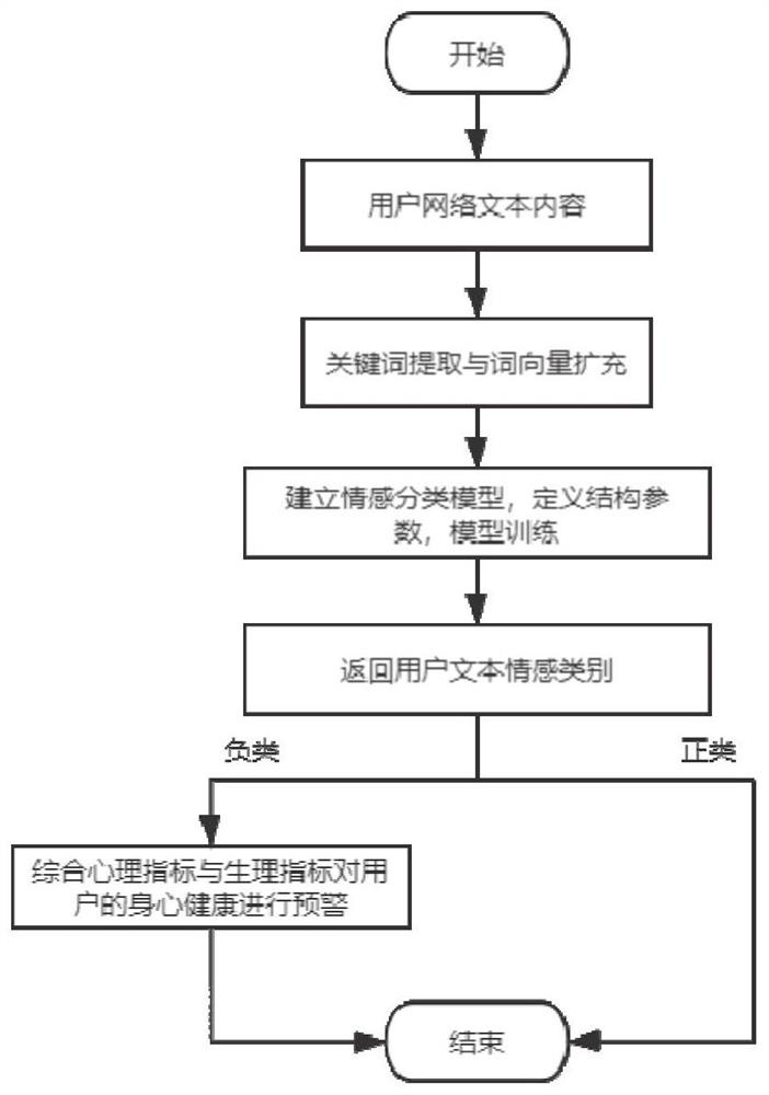 Pediatric and physical health state early warning system based on text sentiment analysis