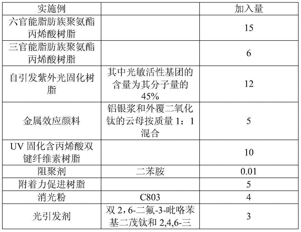 Ultraviolet curing coating raw material and coating prepared from same