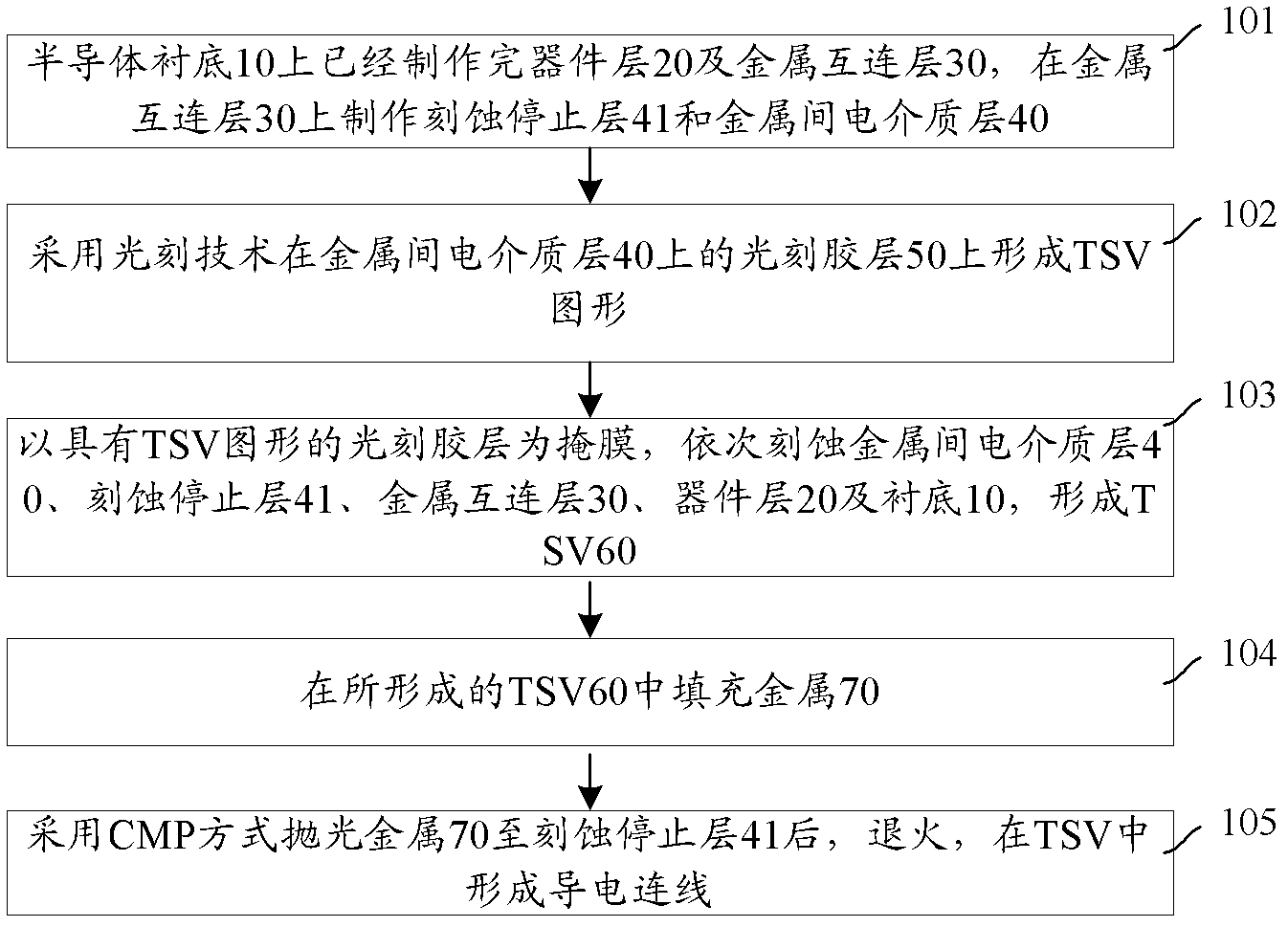 Through silicon via manufacturing method