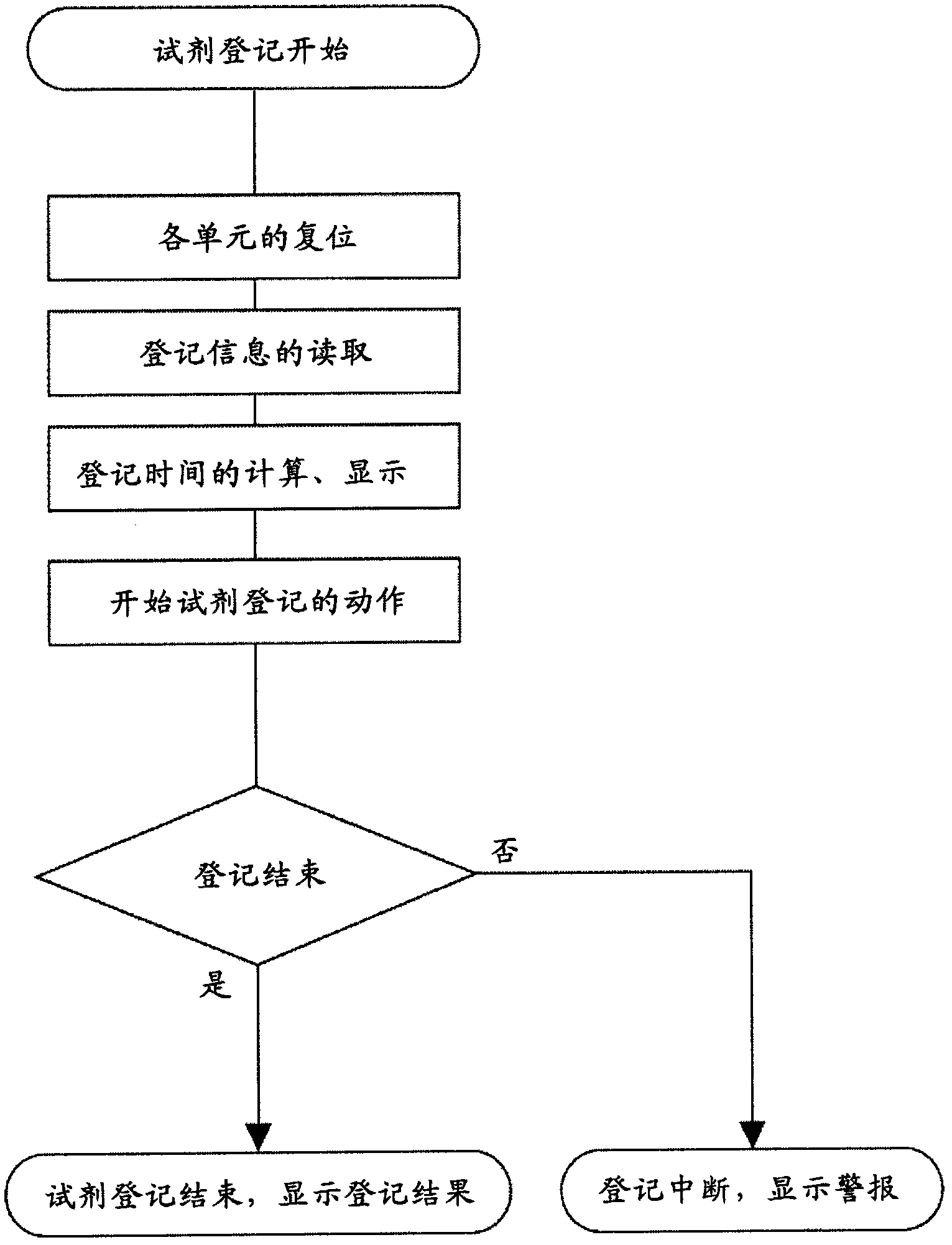 Autoanalyzer