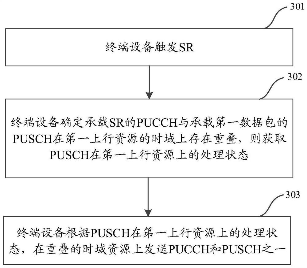 Communication method and device